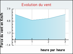 Evolution du vent de la ville Mas-d'Orci�res